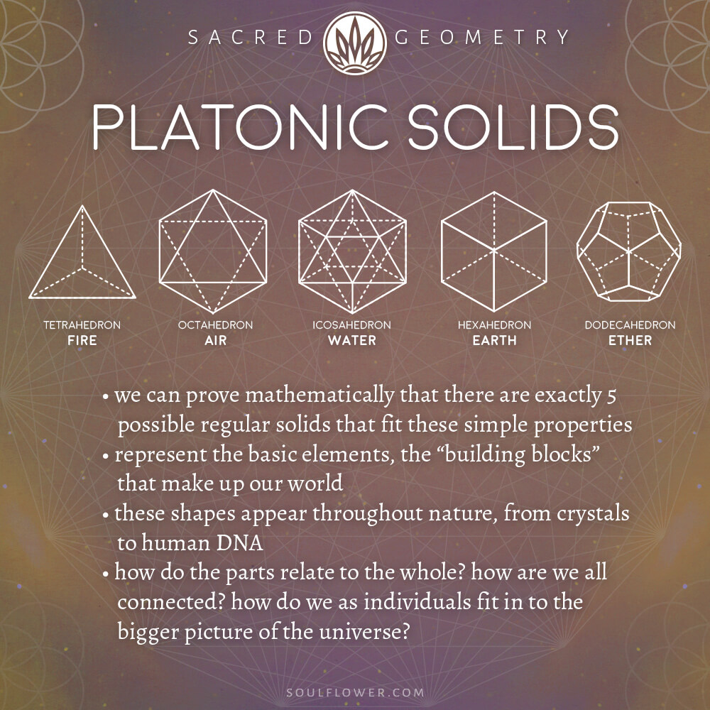 Meaning of Platonic Solids